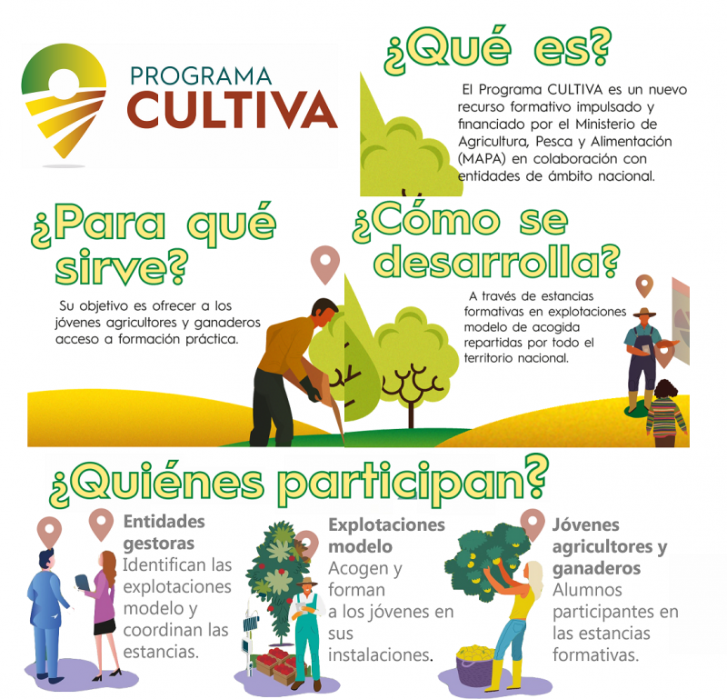 Texto en amarillo con dibujos de ganadería y texto explicando qué es, el cómo, para qué y quiénes