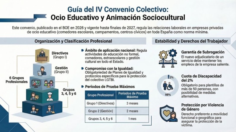 infografía IV Convenio Colectivo marco estatal de Ocio Educativo