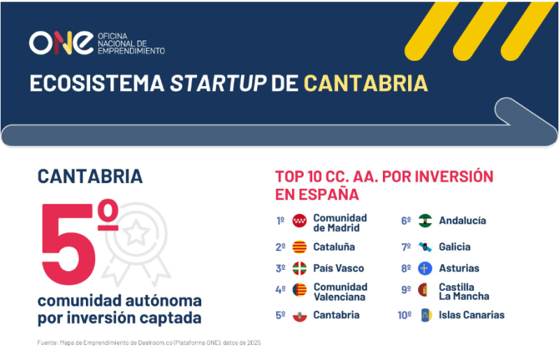 Gr&aacute;ficos sobre el Ecosistema Startup de Cantabria se posiciona como el quinto de Espa&ntilde;a en captaci&oacute;n de inversi&oacute;n