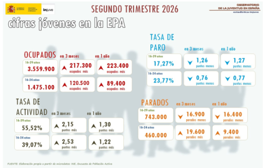 Sobre fondo blanco con siluetas de personas en gris claro, las cifras de los j&oacute;venes en la EPA en el segundo trimestre de 2026