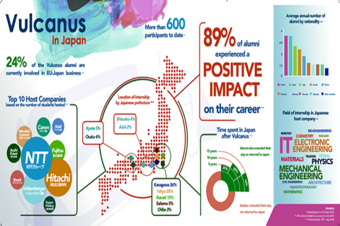 Becas Vulcanus 2025-2026: Estudia y haz prácticas en Japón