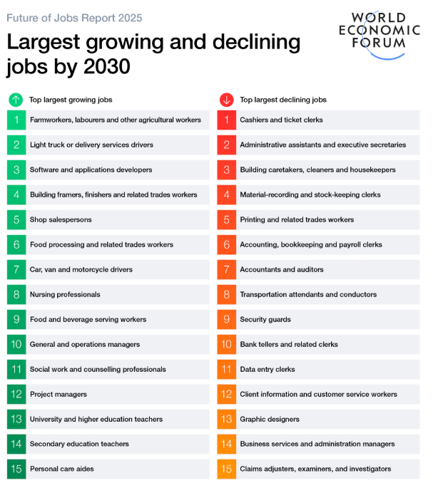 Tabla de Proyección de empleos con mayor mayor  y menor crecimiento a nivel munidal para 2030